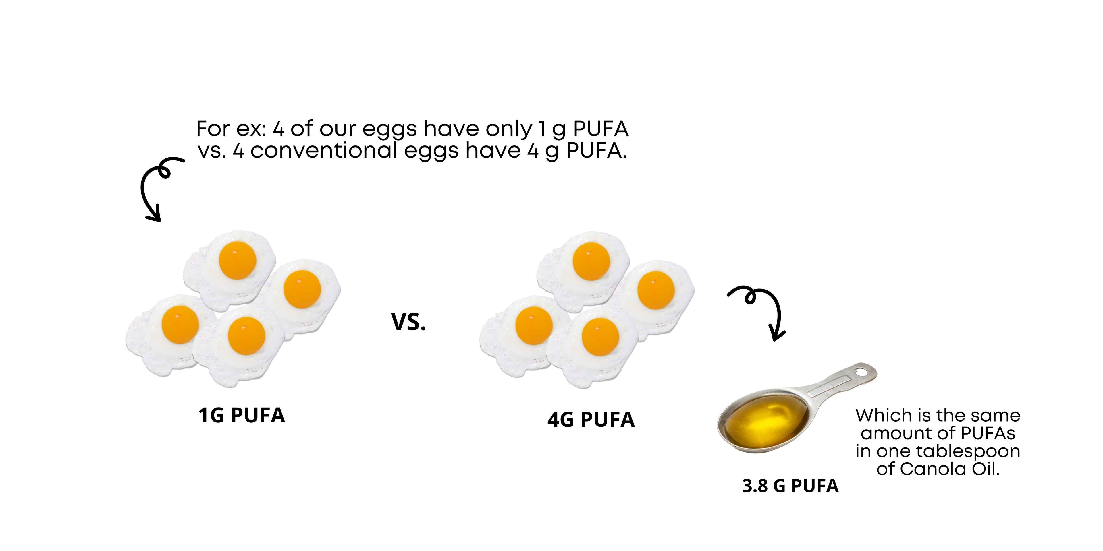 corn and soy free eggs from pasture raised chickens low in pufas
